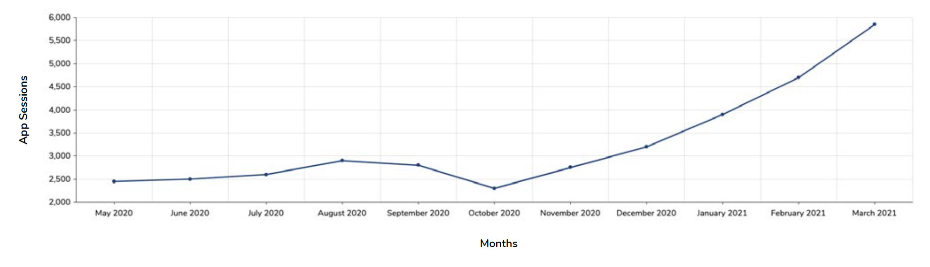 Lifeguard 9 Months Evaluation Graph 2