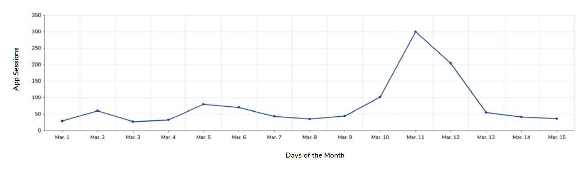 Lifeguard 9 Months Evaluation Graph